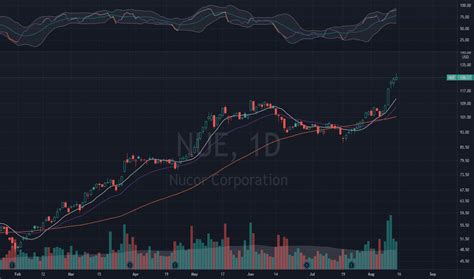 neo nue|NUE Stock Price and Chart — NEO:NUE — TradingView